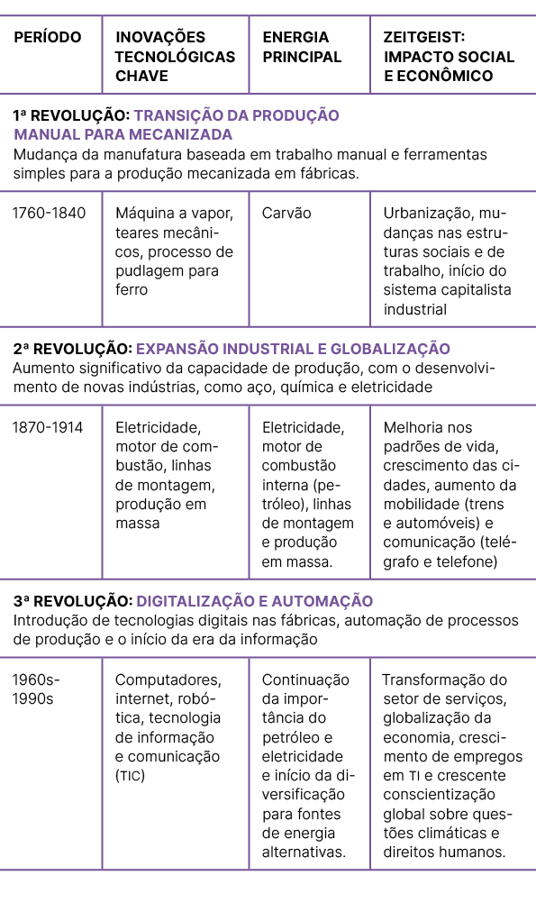 PER ODO,INOVA ES TECNOL GICAS CHAVE ,ENERGIA PRINCIPAL ,ZEITGEIST: IMPACTO SOCIAL E ECON MICO ,1ª REVOLU  O: Transi ...