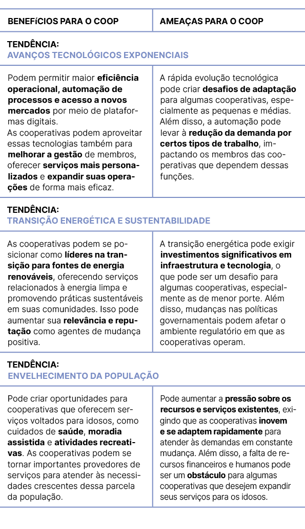 BENEF CIOS PARA O COOP,AMEA AS PARA O COOP,TEND NCIA: Avan os tecnol gicos exponenciais,Podem permitir maior efici nc...
