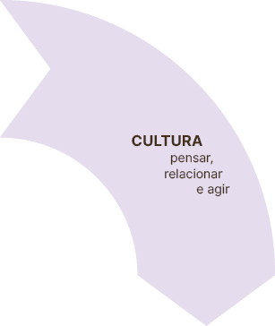 Cultura pensar, relacionar e agir