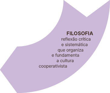 Filosofia reflex o cr tica e sistem tica que organiza e fundamenta a cultura cooperativista