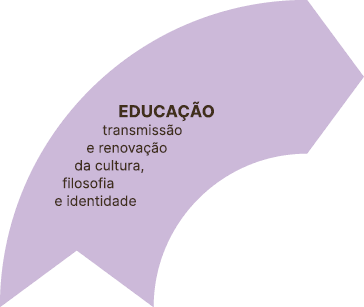 Educa o transmiss o e renova  o da cultura, filosofia e identidade