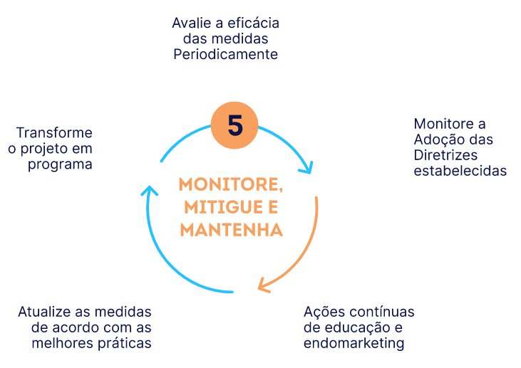 Monitorar adequação à LGPD