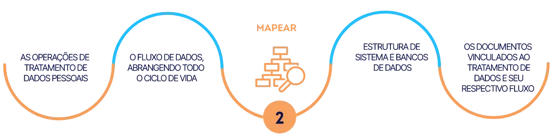 Mapear adequação à LGPD