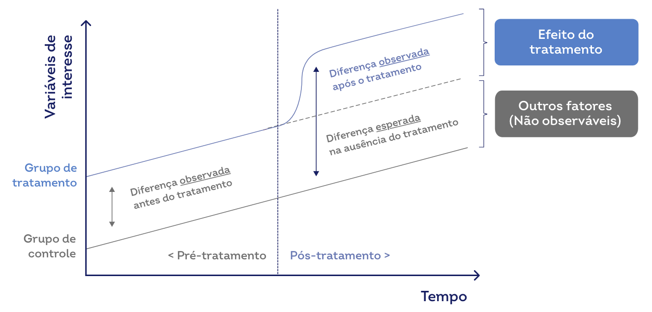 Benefícios locais das cooperativas de crédito — resultado da metodologia de diferenças em diferenças
