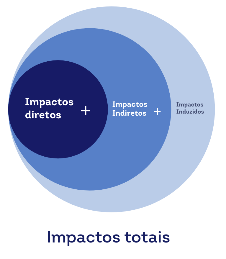 Impactos totais do cooperativismo de crédito
